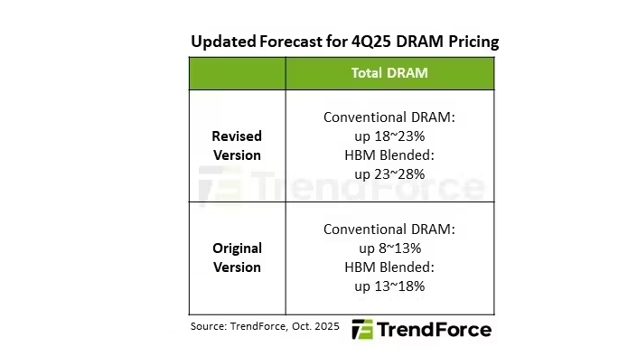 DDR5内存涨势不止，2026年利润将反超HBM3e-芯城品牌采购网